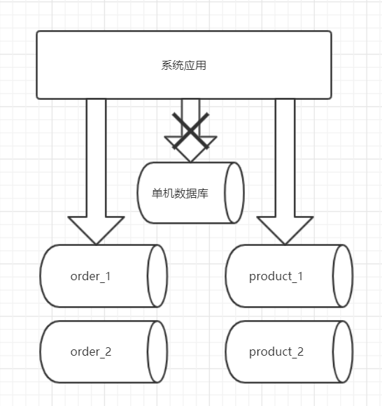 海量数据的存储与访问瓶颈解决方案-数据切分 - 图3