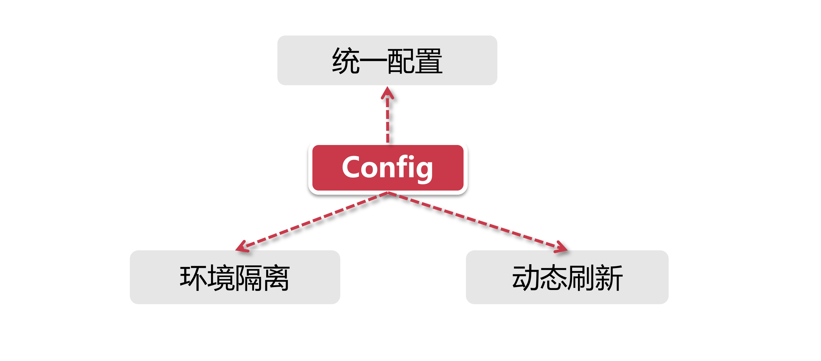 Config核心功能和原理 - 图2