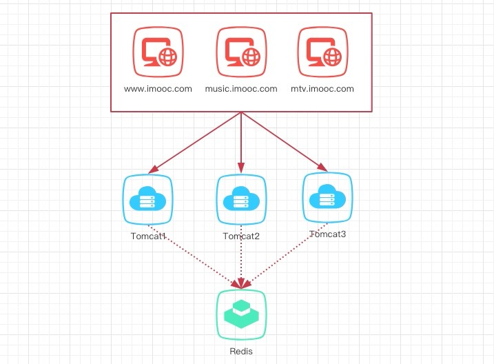 相同顶级域名的单点登录 SSO - 图4