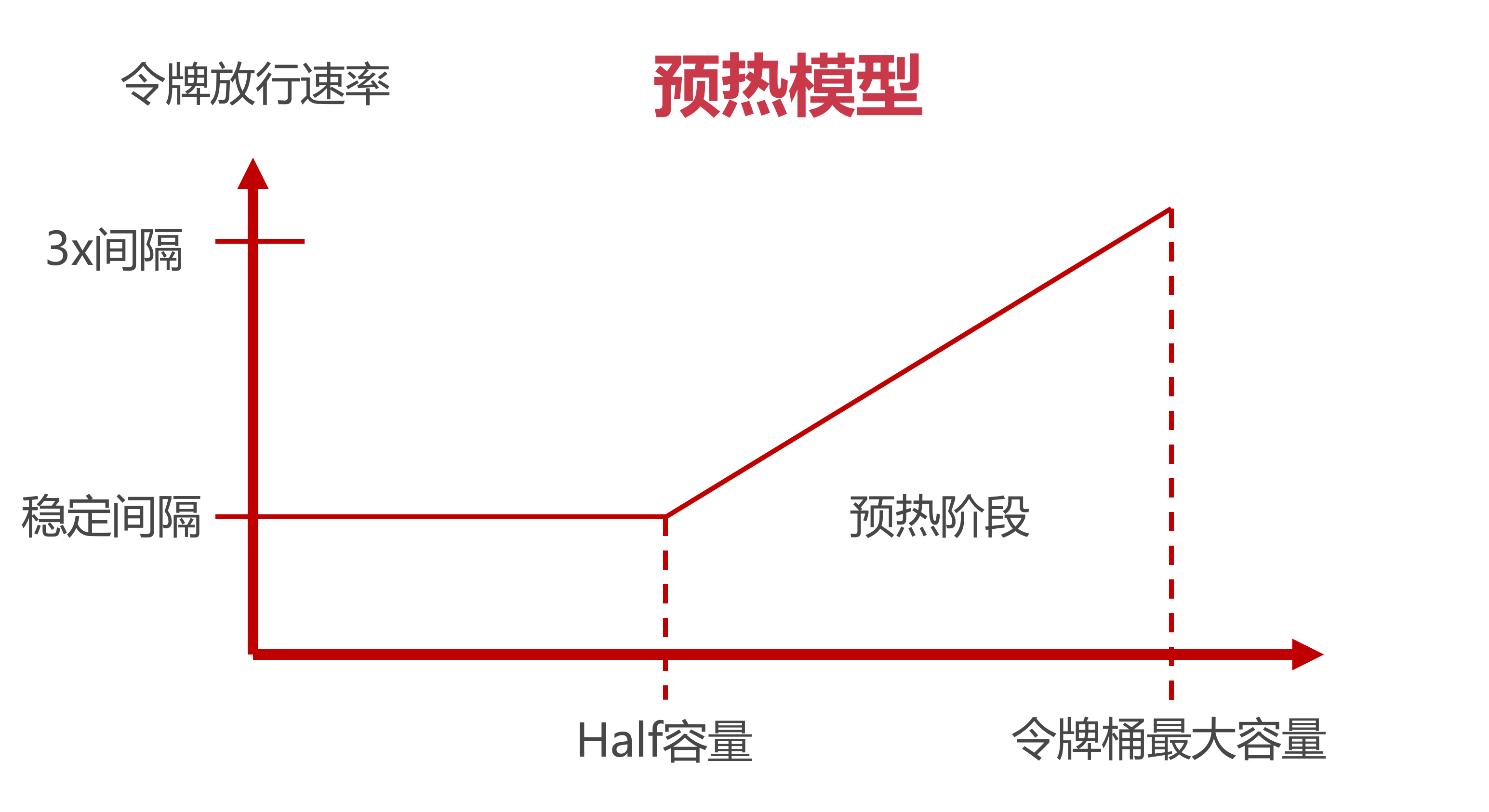 Guava RateLimiter预热模型 - 图1