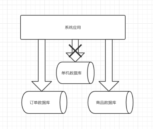 海量数据的存储与访问瓶颈解决方案-数据切分 - 图1