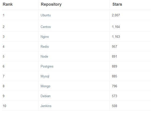 Docker镜像制作和管理 - 图1