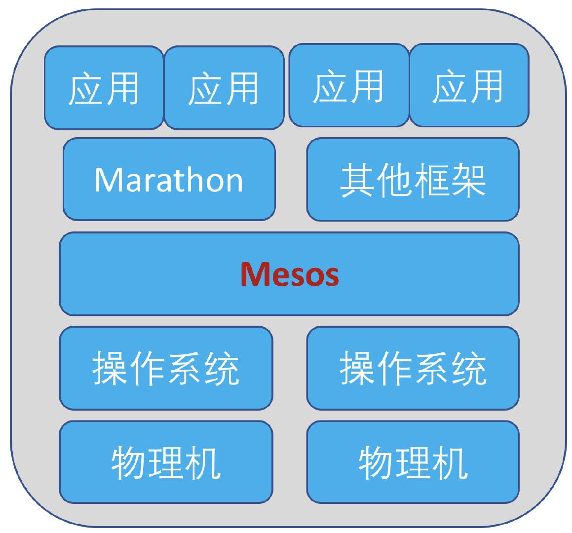 Mesos Marathon是什么？为什么会出现这个技术？ - 图2