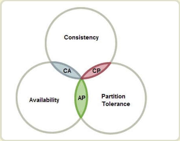 分布式系统中的CAP原理 - 图1