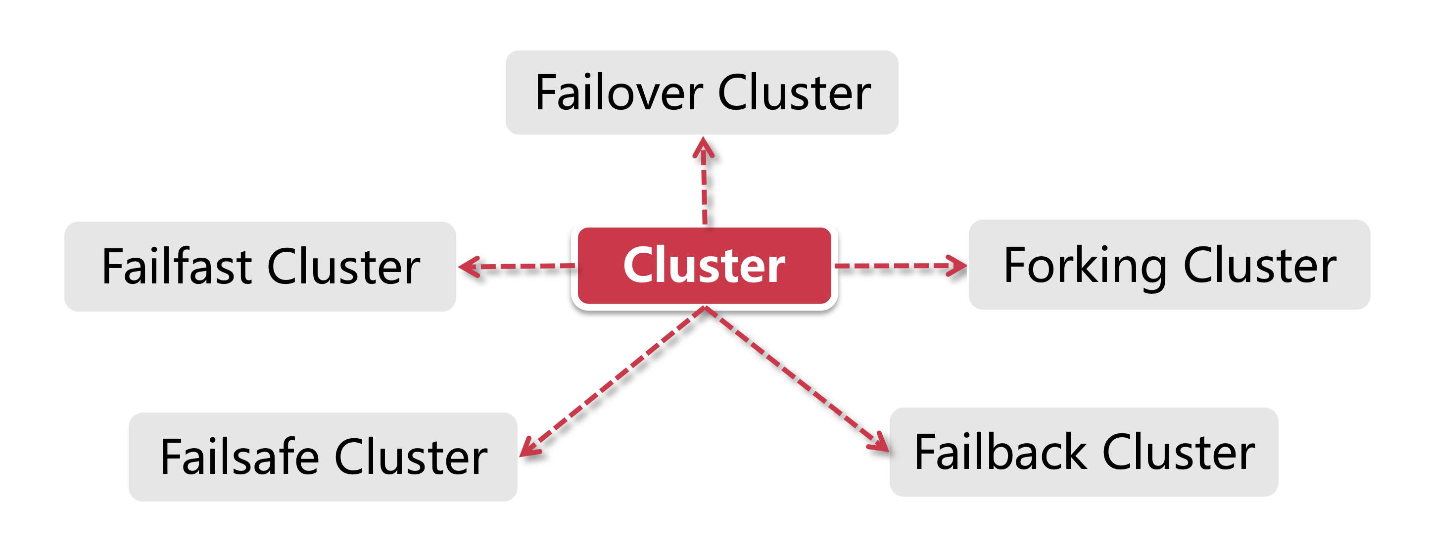 Cluster组件和集群容错 - 图2