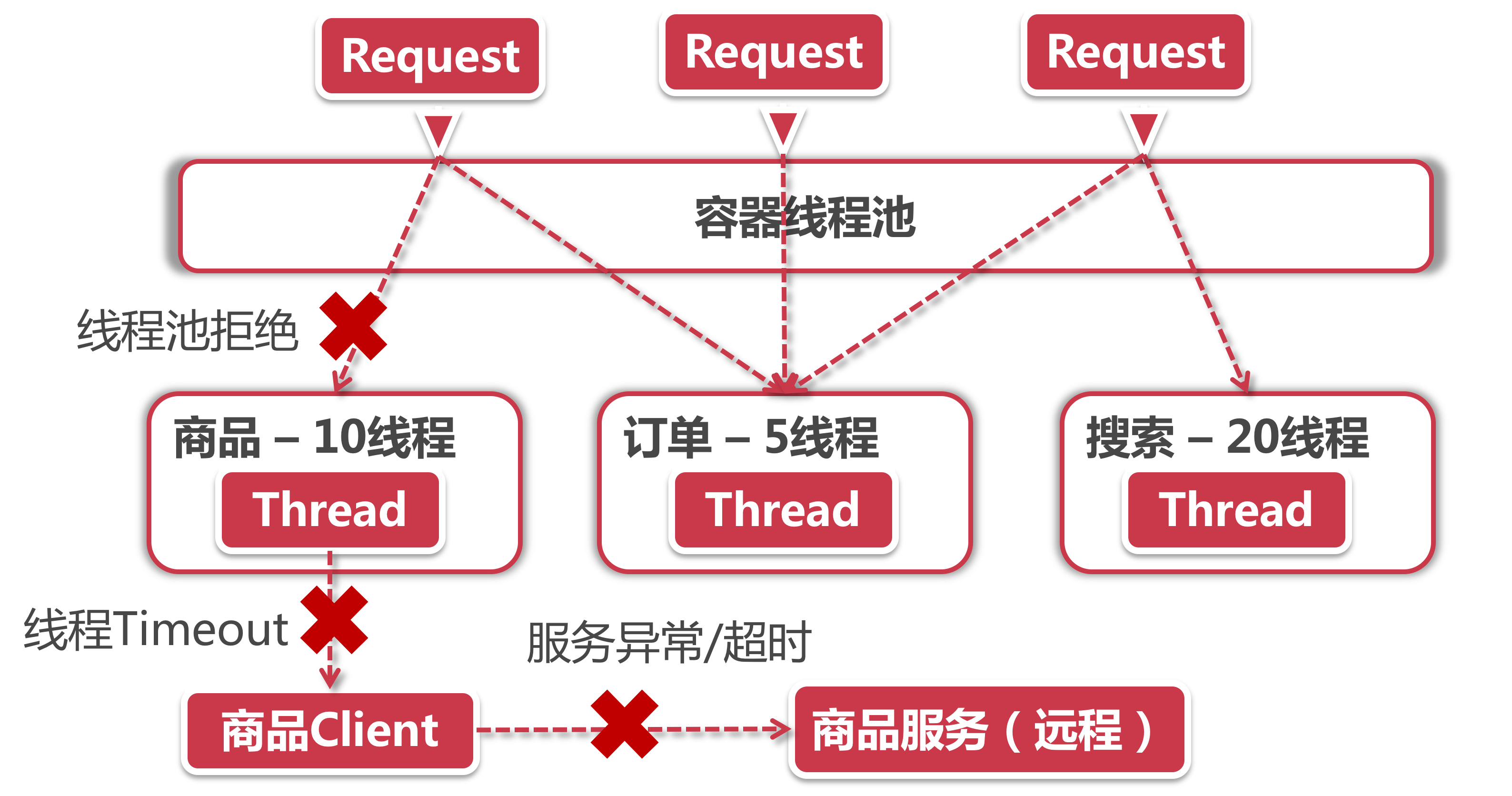 线程隔离- 核心方案以及工作原理 - 图2