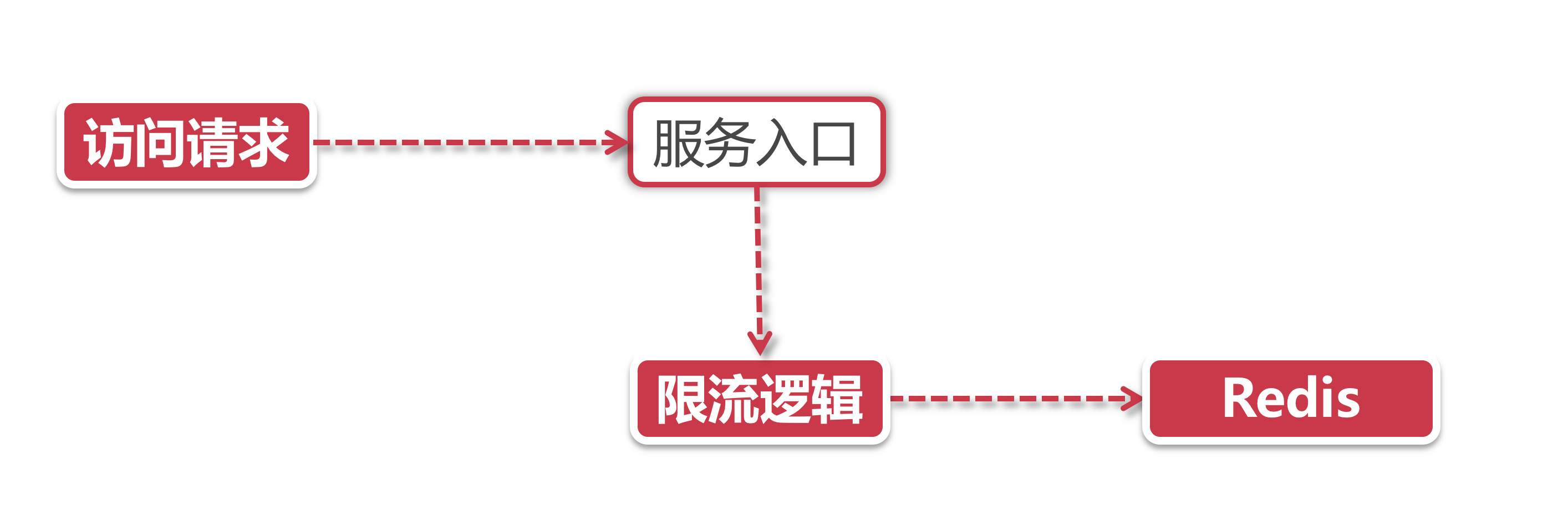 基于Redis+Lua的分布式限流 - 图2