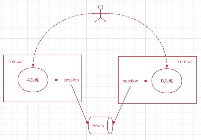 分布式会话 - 图3
