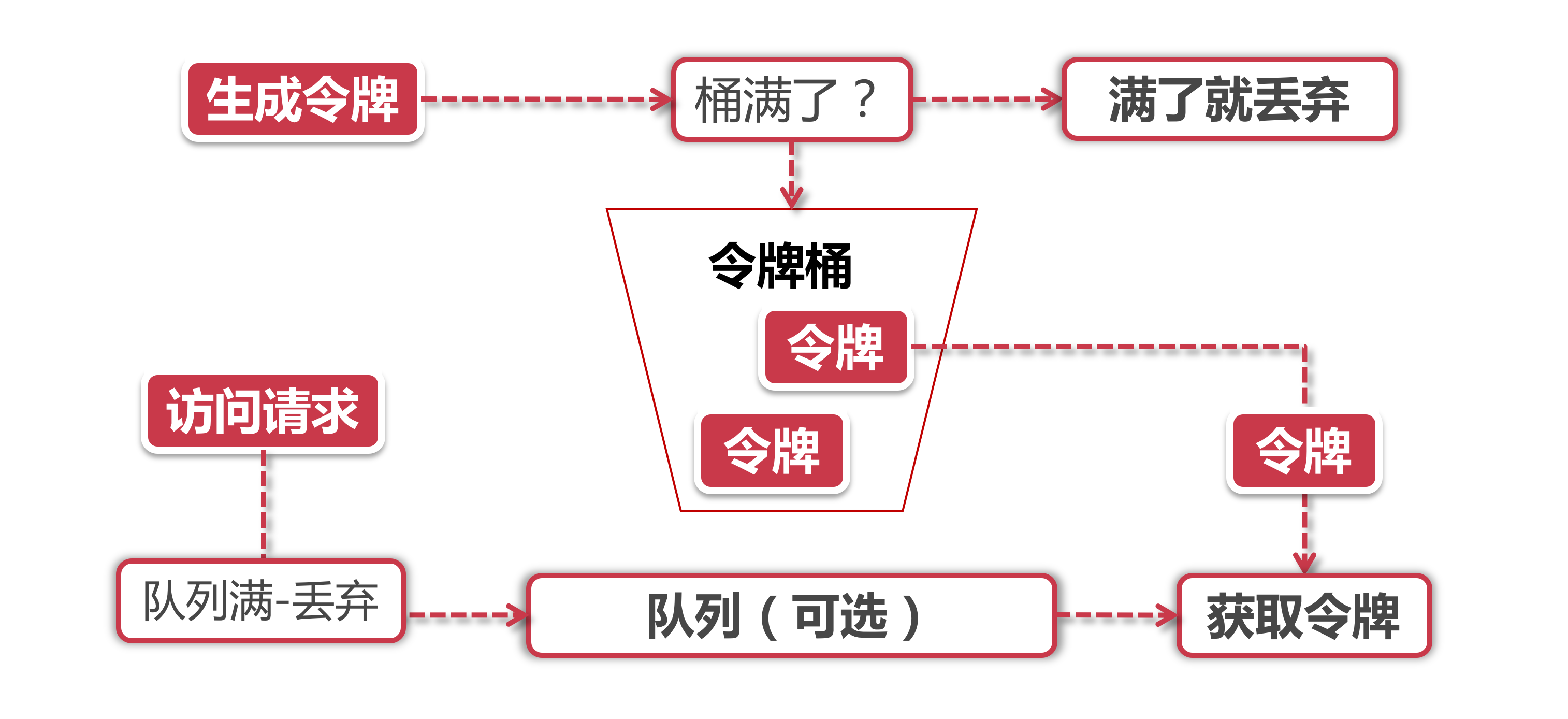 限流方案常用算法讲解 - 图2