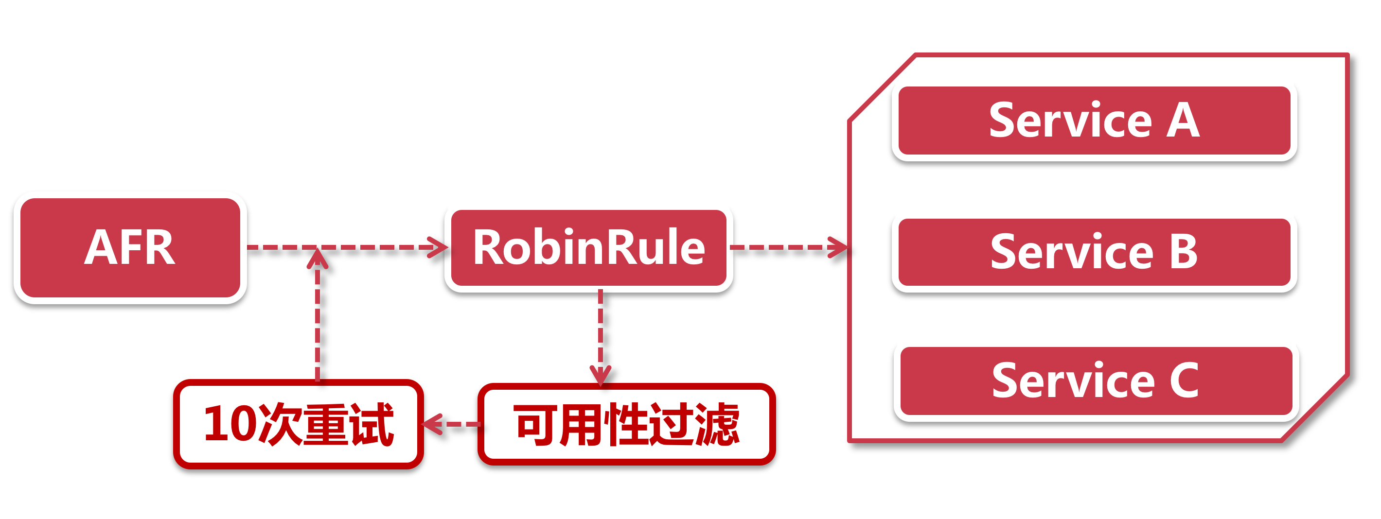 负载均衡策略-七种策略 - 图5