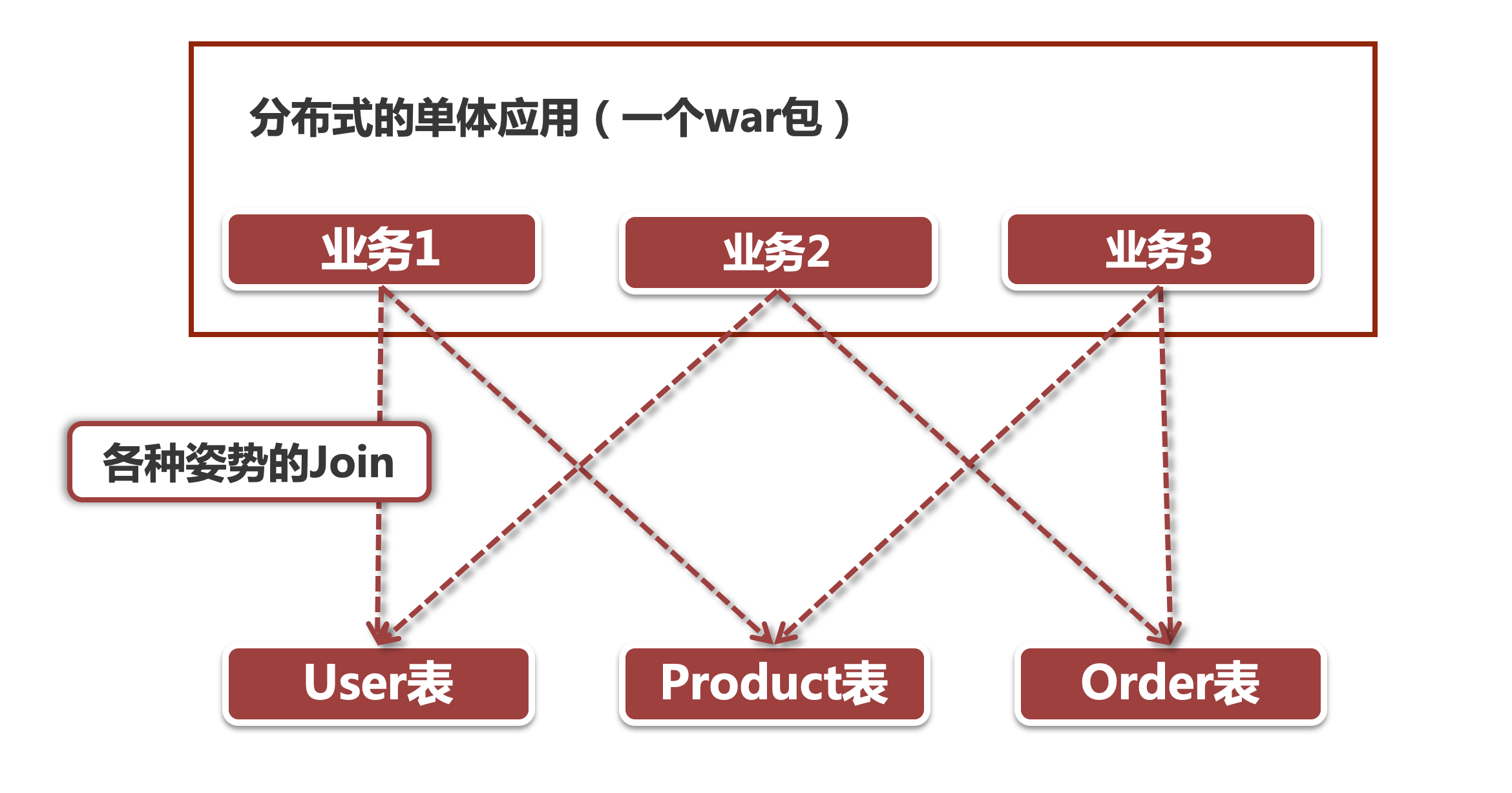 为什么要将应用微服务化 - 图2