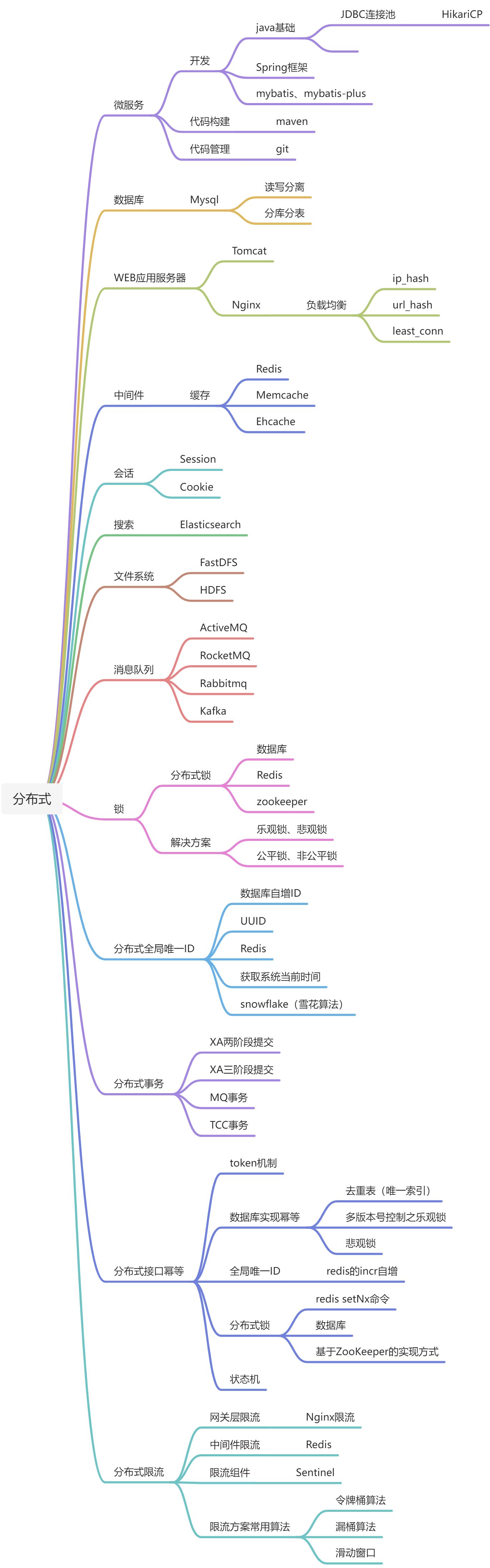 分布式技术架构 - 图1