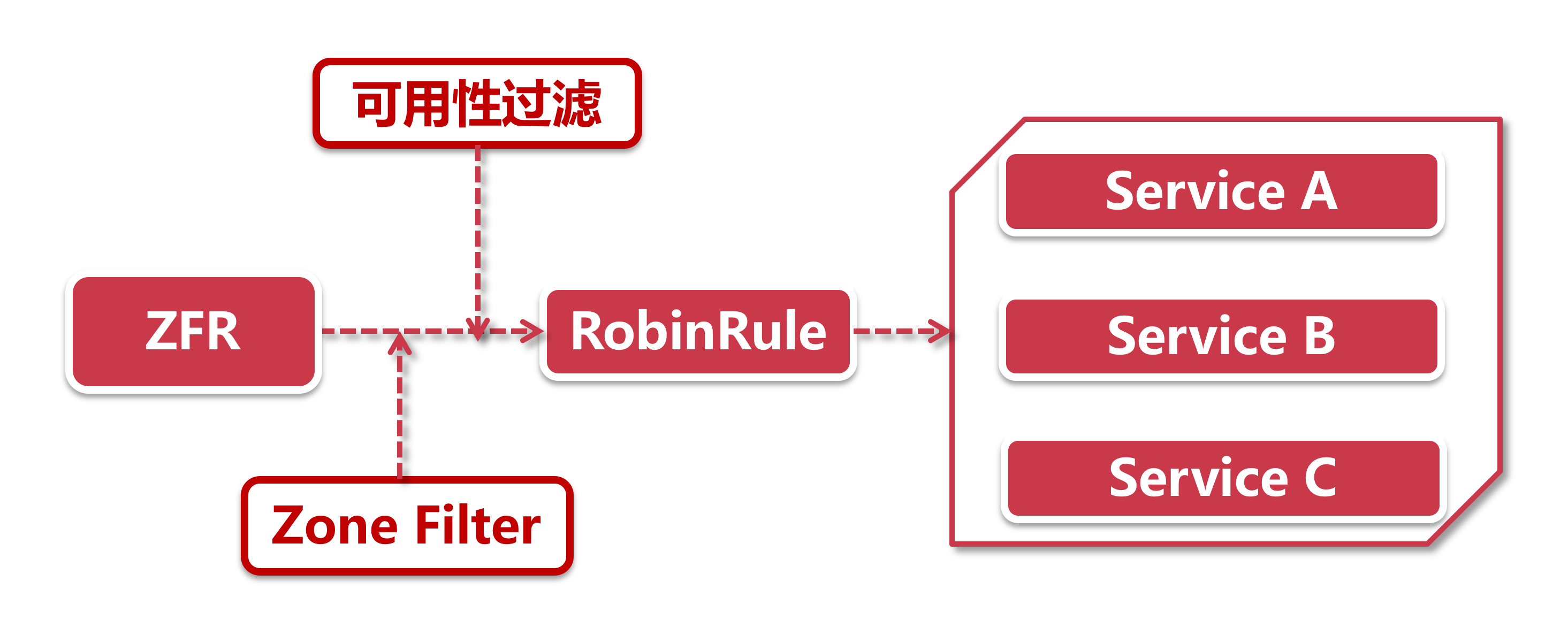 负载均衡策略-七种策略 - 图6