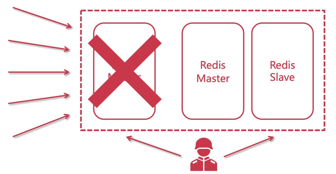 Redis 的哨兵模式 - 图1