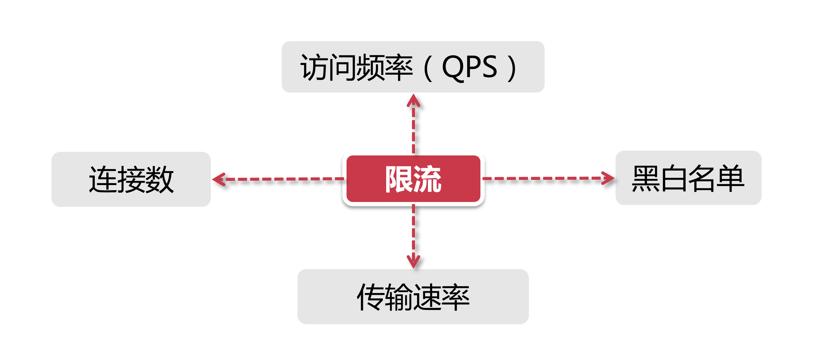 分布式限流介绍 - 图2