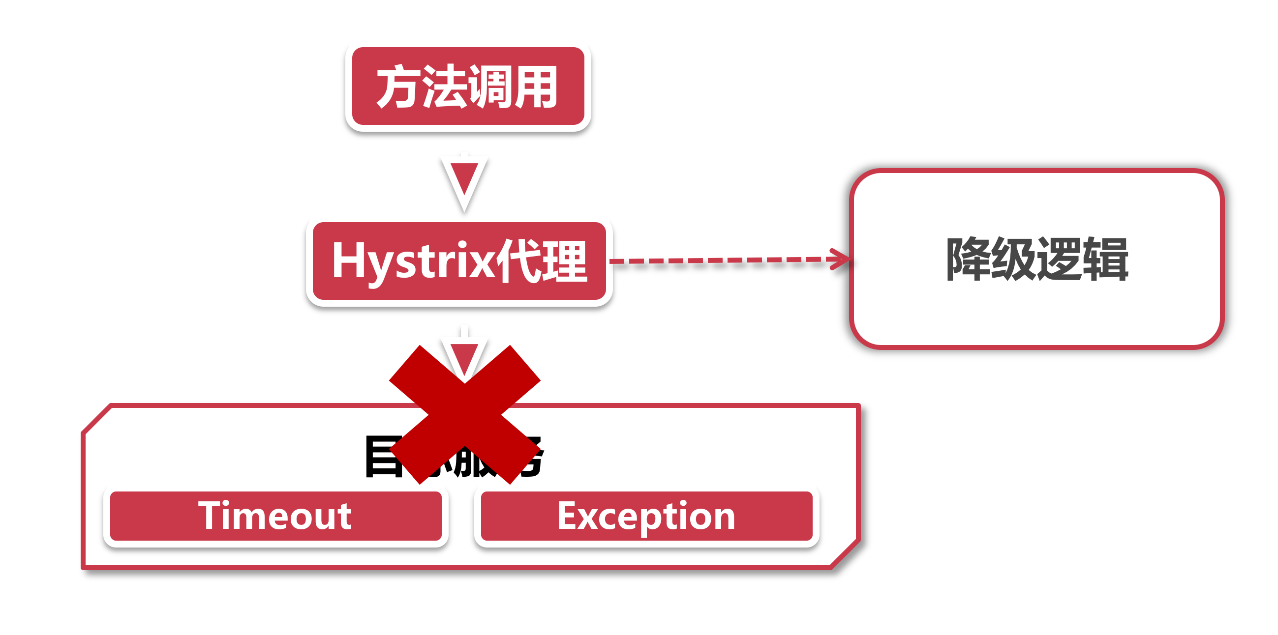 Hystrix体系架构和核心功能解析 - 图2