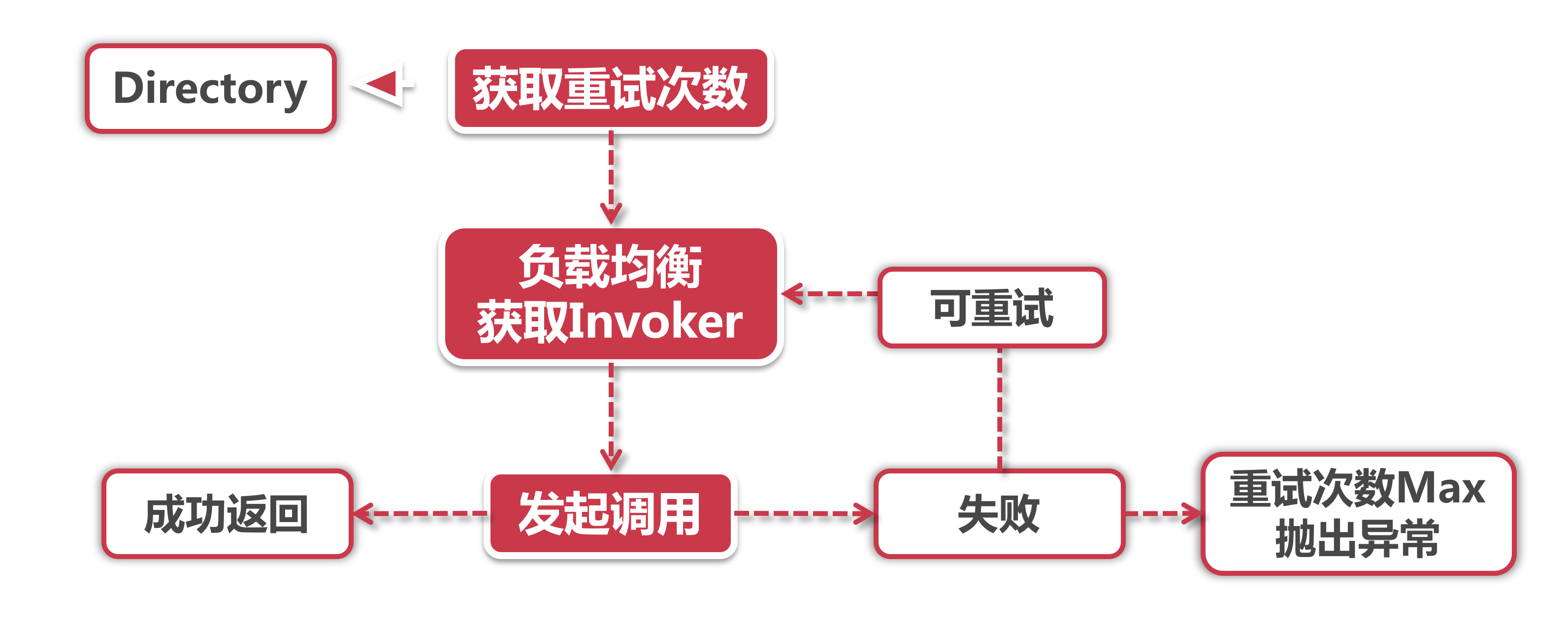 Cluster组件和集群容错 - 图3