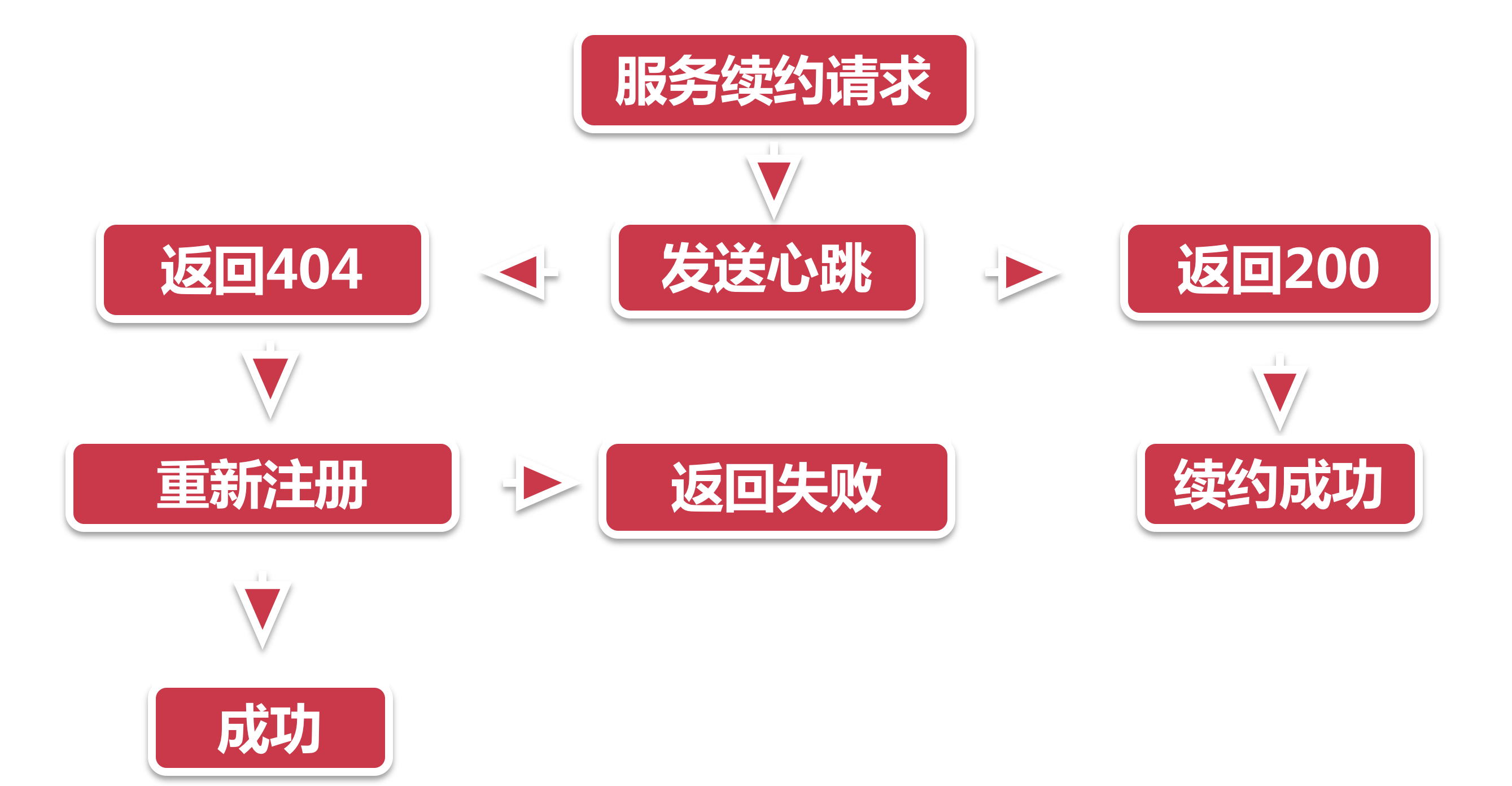 服务续约-向天再借五百年 - 图3