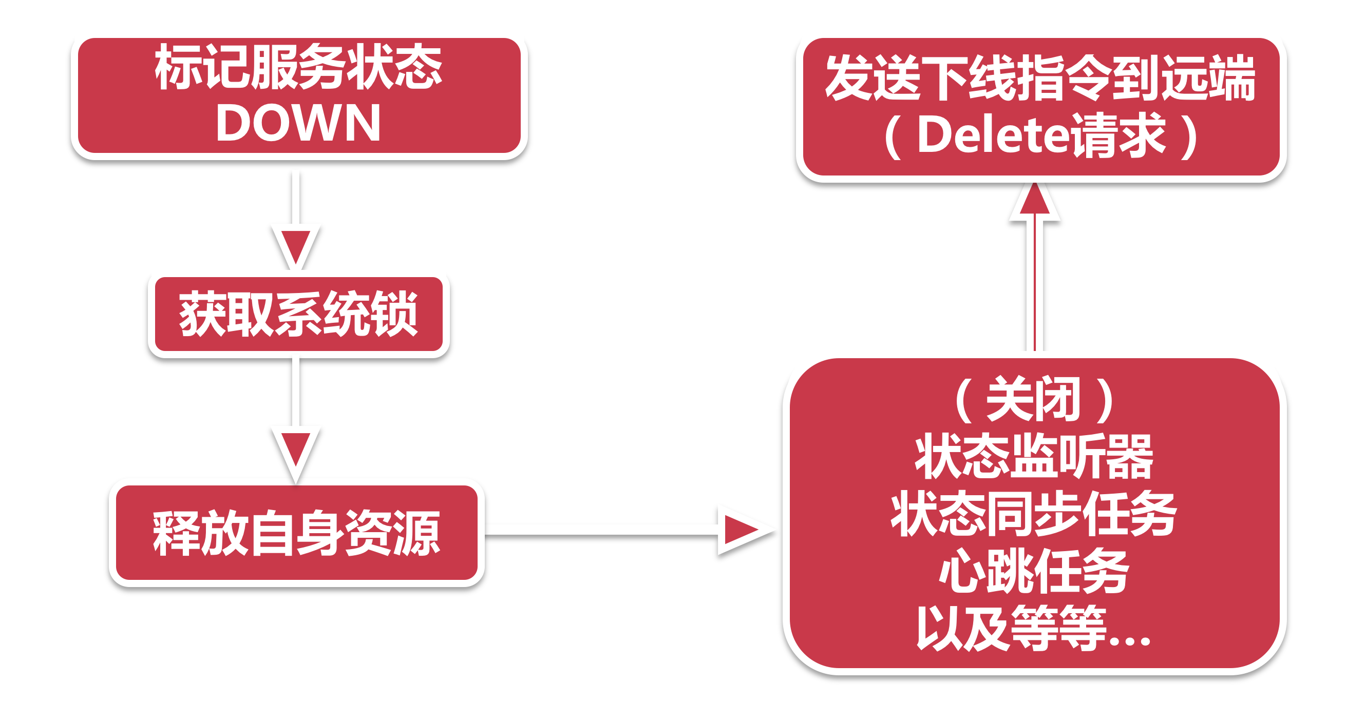 服务下线-我的命运我做主 - 图2