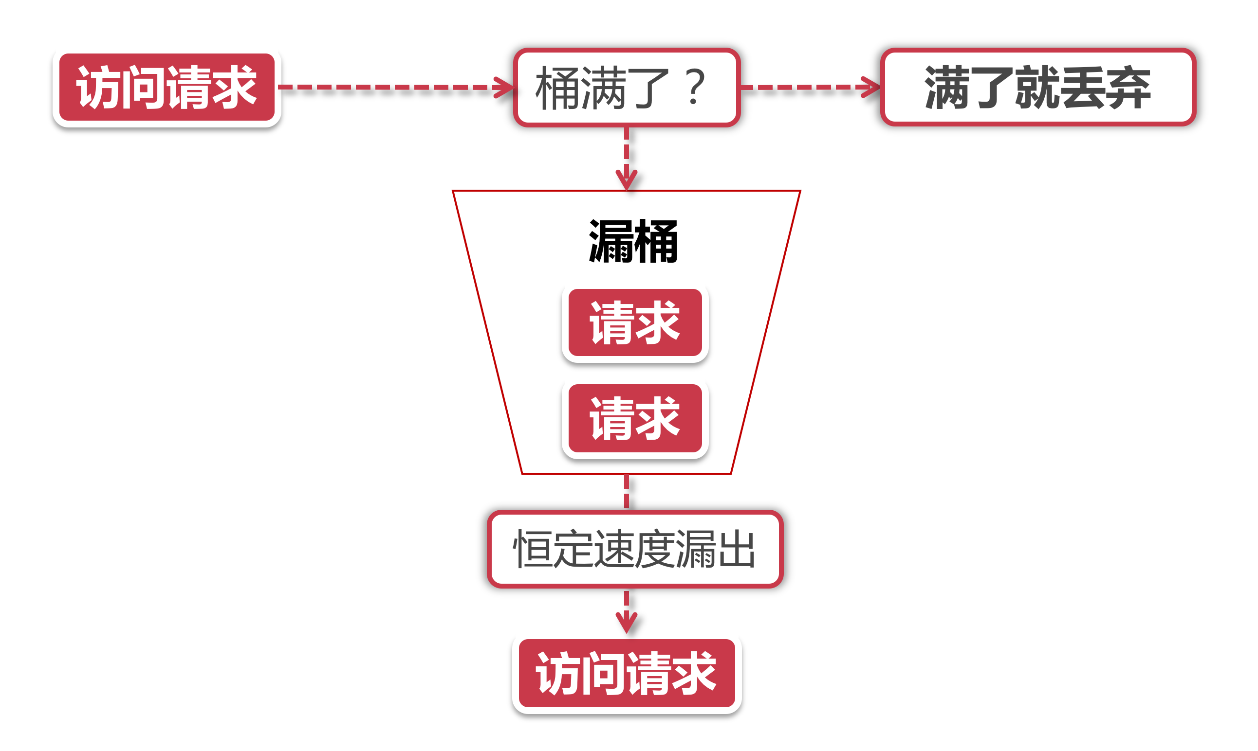 限流方案常用算法讲解 - 图3