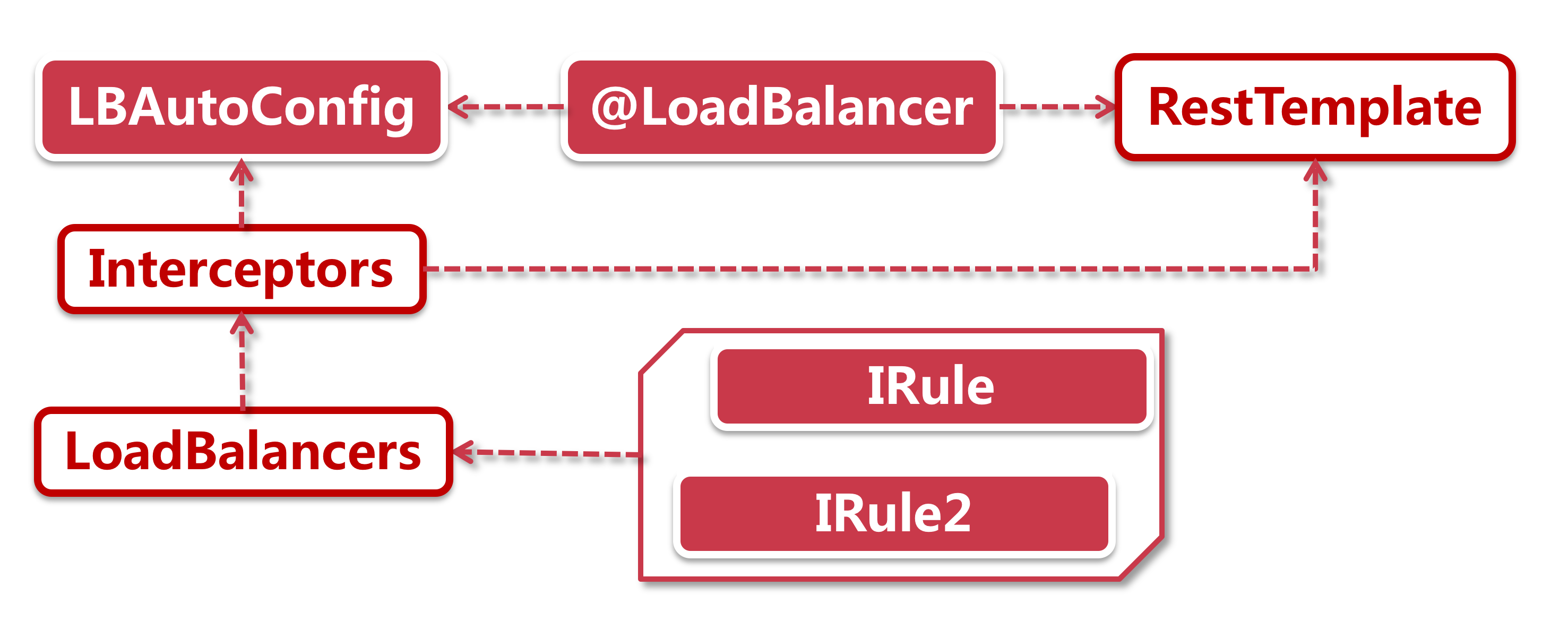 负载均衡器LoadBalancer原理解析 - 图1