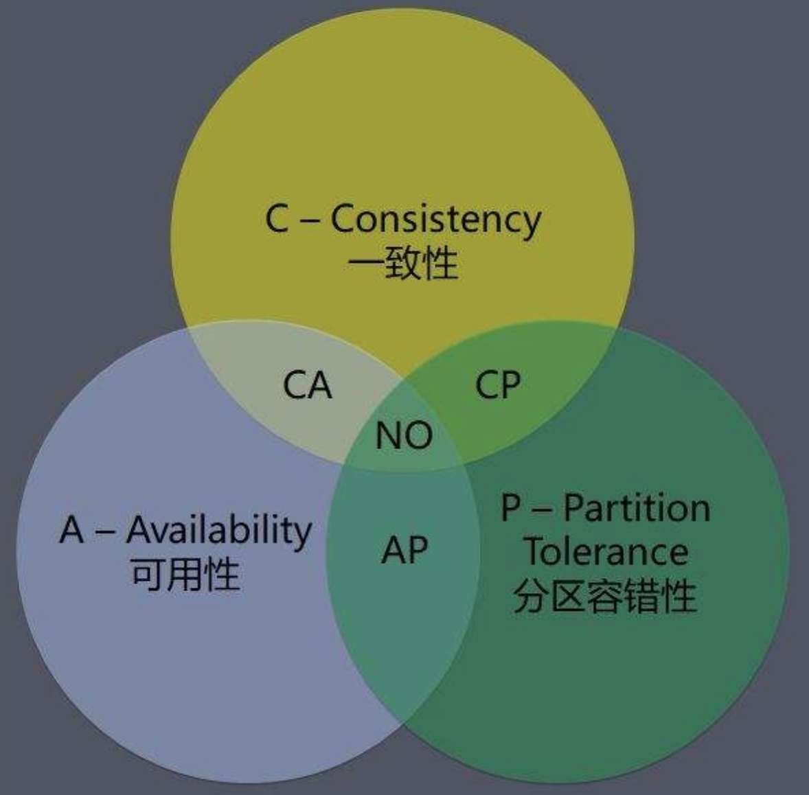 分布式系统中的CAP理论 - 图5