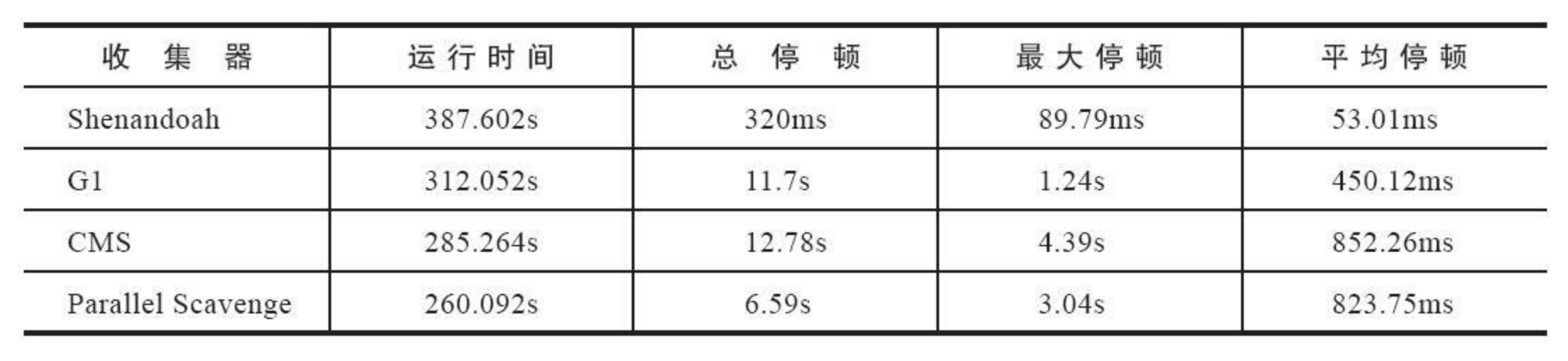 其他垃圾收集器 - 图1