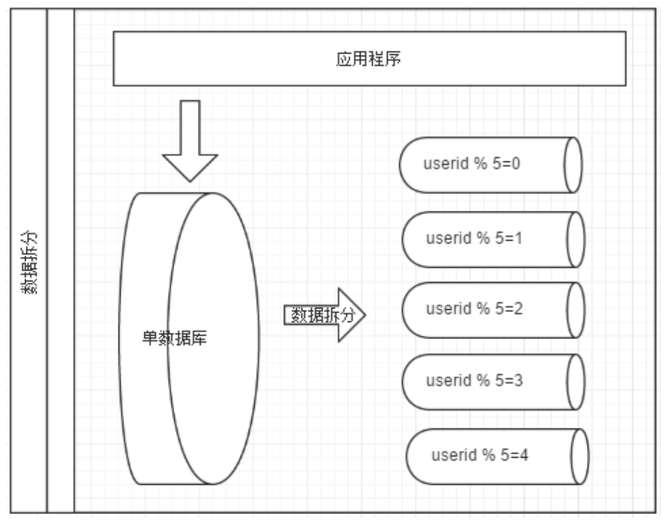 海量数据的存储与访问瓶颈解决方案-数据切分 - 图4