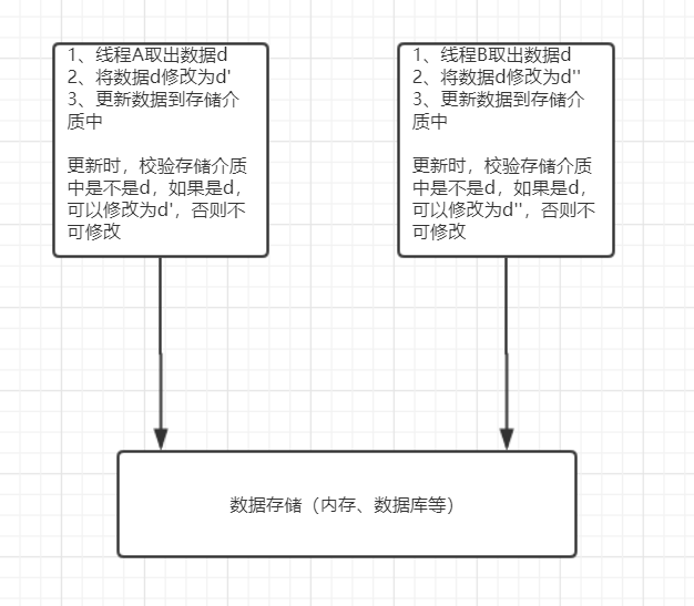 Java中锁的解决方案 - 图1