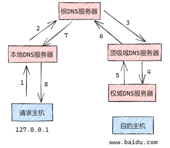 应用层 - 图11