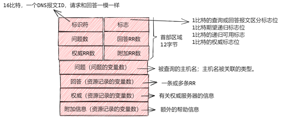 应用层 - 图13