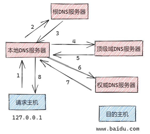 应用层 - 图12