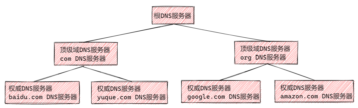 应用层 - 图10