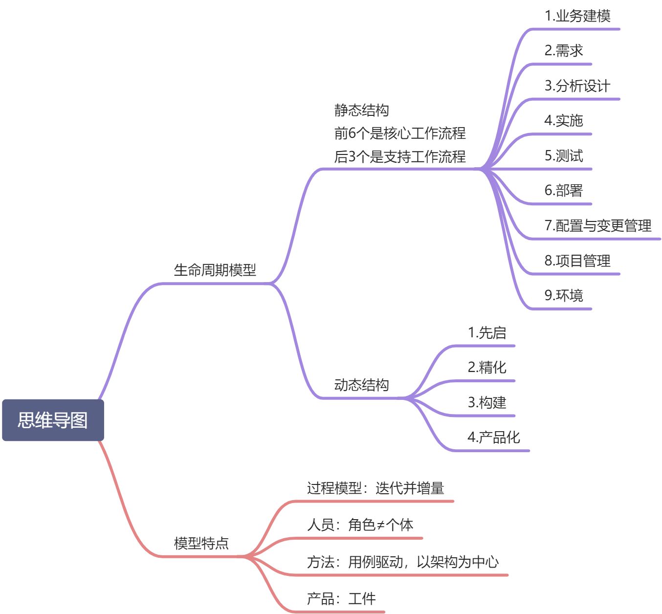 软件过程模型 - 图7