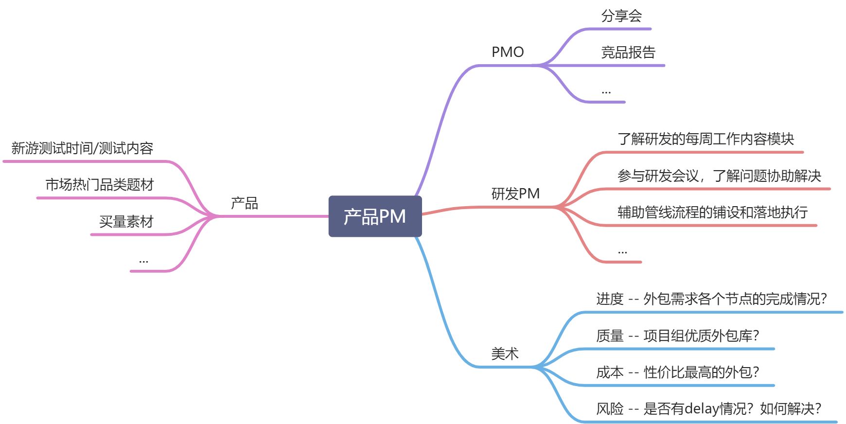 跟进项目过程需要做什么 - 图1