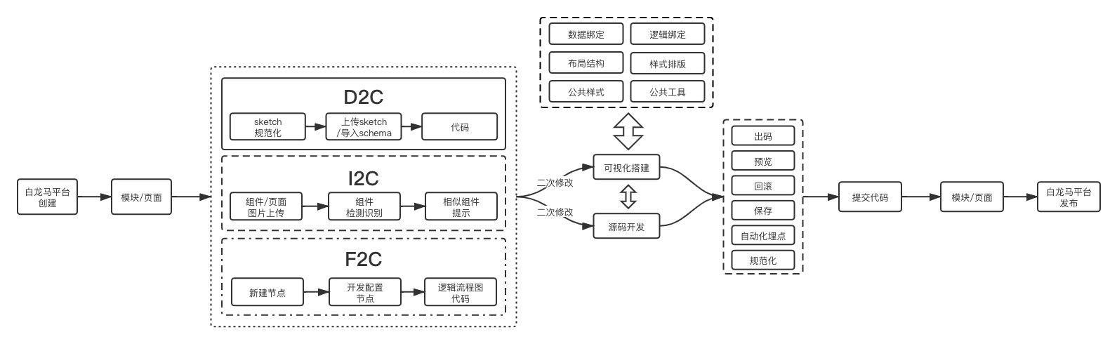 白龙马开发者流程图.png