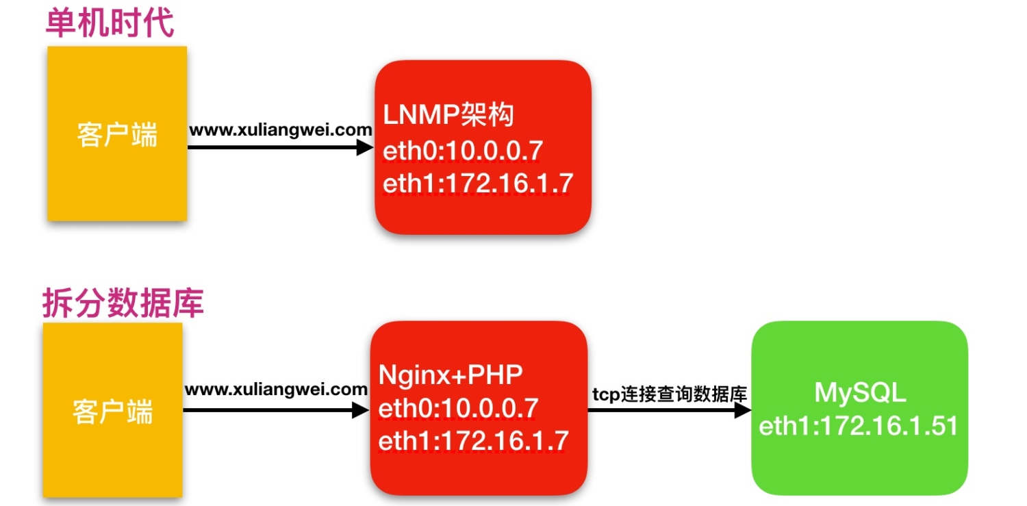 3、LNMP架构 - 图18