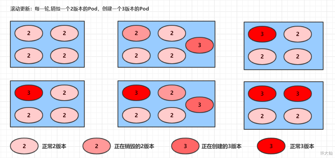 滚动更新过程.png