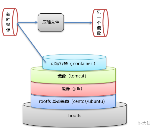 容器转换为镜像.png