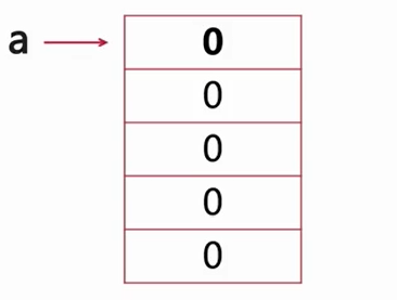 📝 Java一维数组 - 图2