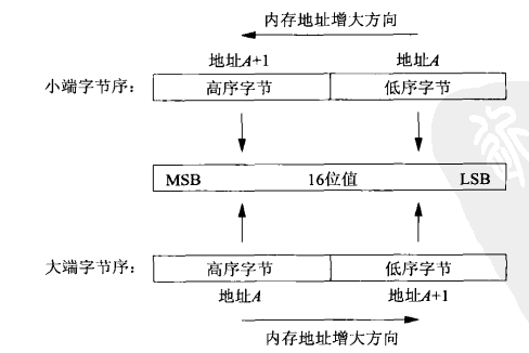 字节序 - 图1