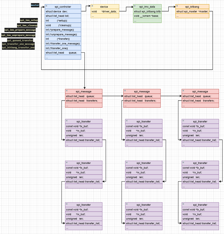 linux总线设备spi - 图7