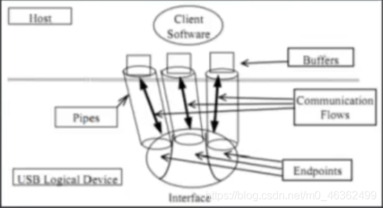 linux USB设备驱动 - 图5
