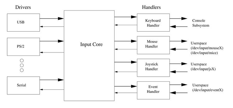 linux input子系统 - 图1