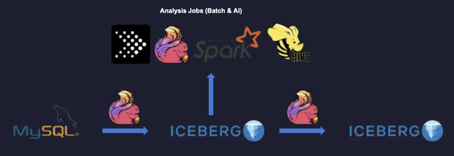 大数据学习笔记2：现代数据湖之Iceberg - 图2