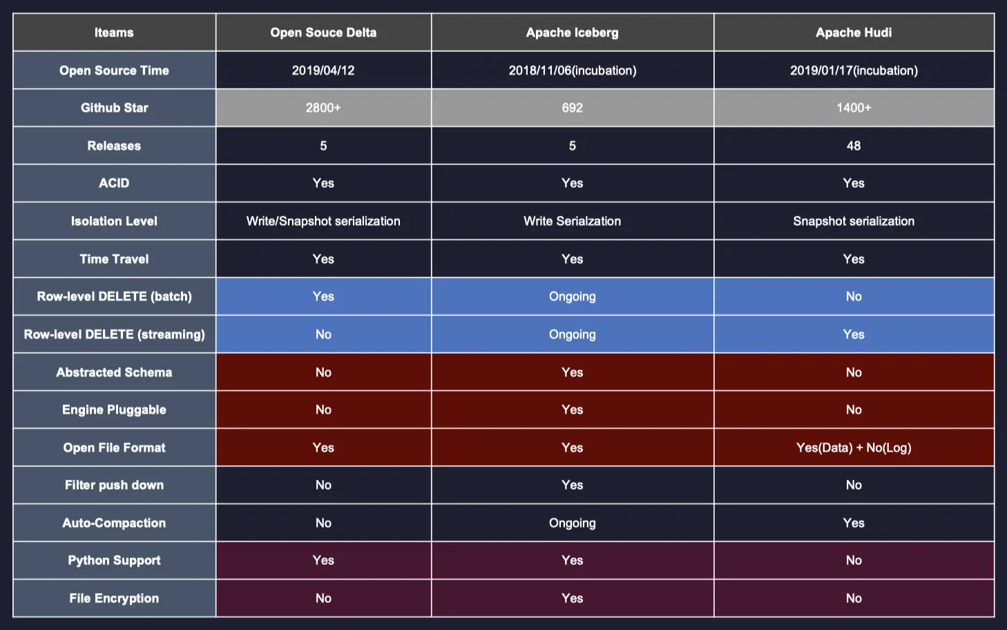 大数据学习笔记2：现代数据湖之Iceberg - 图1