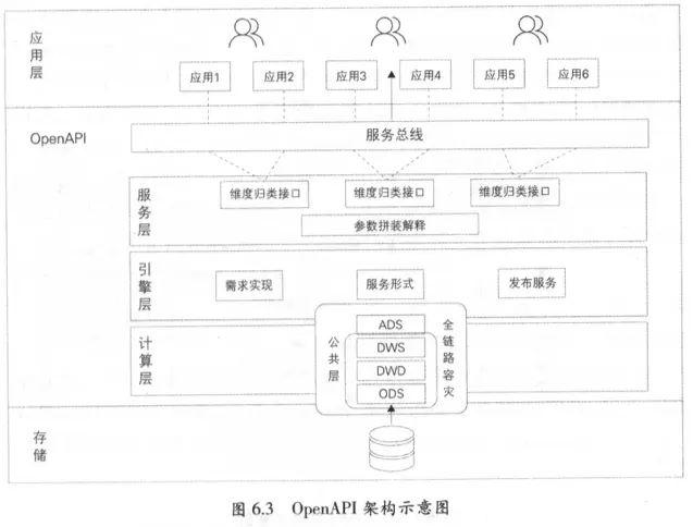 大数据学习笔记1：数仓、数据湖、数据中台 - 图5