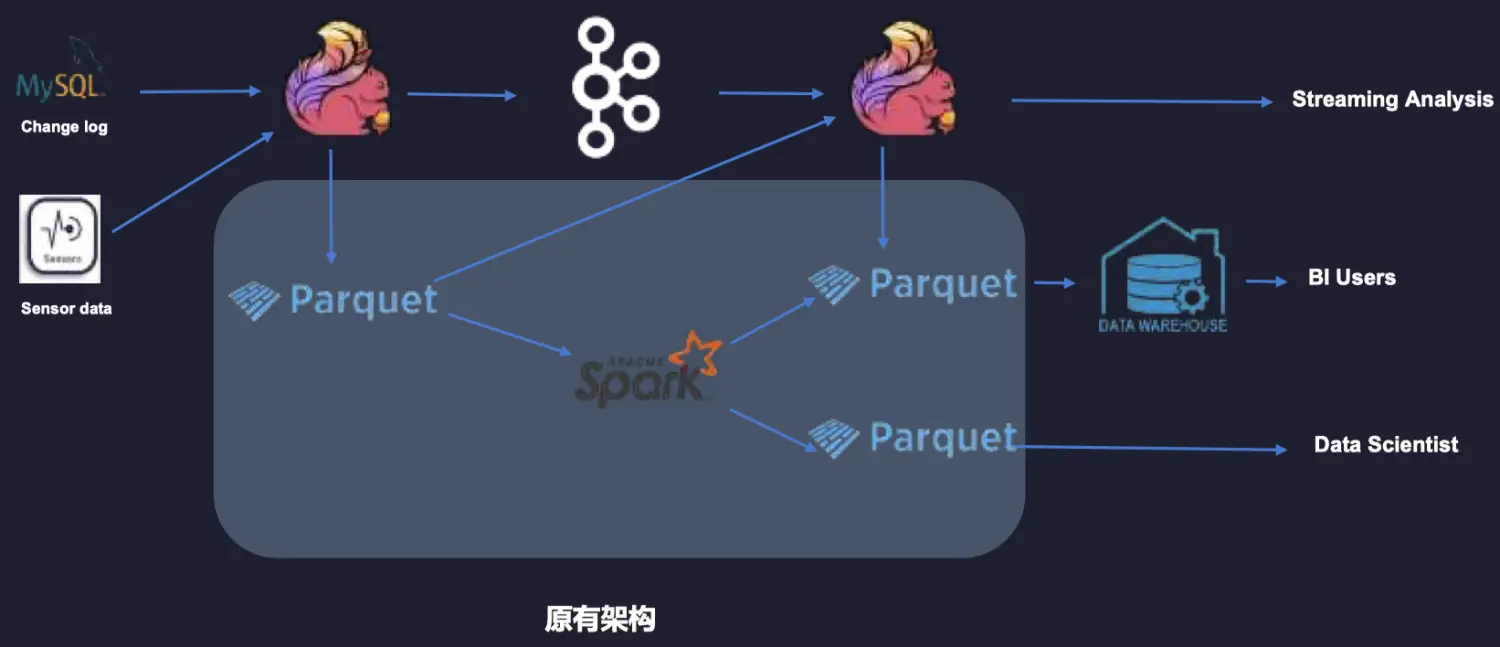 大数据学习笔记2：现代数据湖之Iceberg - 图3