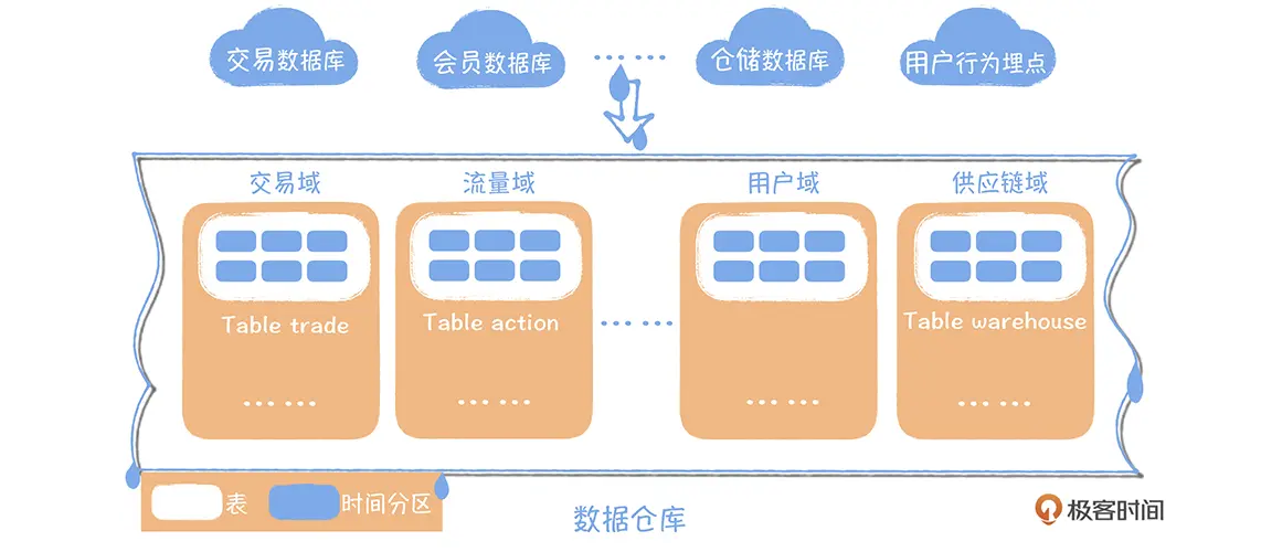 大数据学习笔记1：数仓、数据湖、数据中台 - 图1