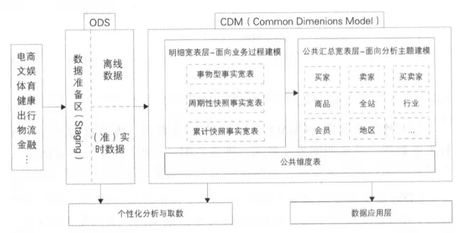 大数据学习笔记1：数仓、数据湖、数据中台 - 图14